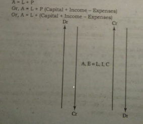আধুনিক পদ্ধতি বা সমীকরণ পদ্ধতি