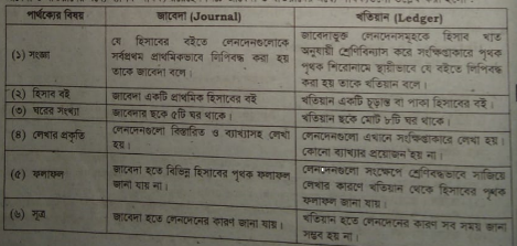 জাবেদা ও খতিয়ানের মধ্যে পার্থক্য | খতিয়ান | অ্যাকাউন্টিং থিউরি