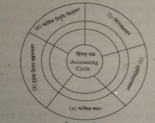 দু'তরফা দাখিলা পদ্ধতিতে হিসাবরক্ষণ প্রক্রিয়া