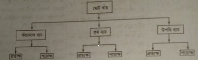 প্রত্যক্ষ ও পরোক্ষ উৎপাদন ব্যয়ের উপাদানসমূহ | উৎপাদন ব্যয় ও আর্থিক হিসাববিজ্ঞান | অ্যাকাউন্টিং থিউরি