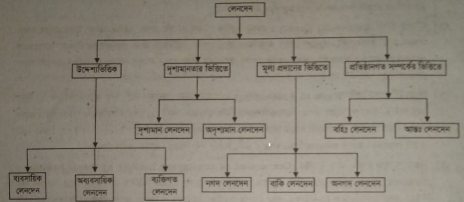 লেনদেনের শ্রেণিবিন্যাস আলোচনা | লেনদেন | অ্যাকাউন্টিং থিউরি