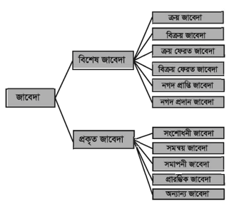 জাবেদার শ্রেণিবিভাগ