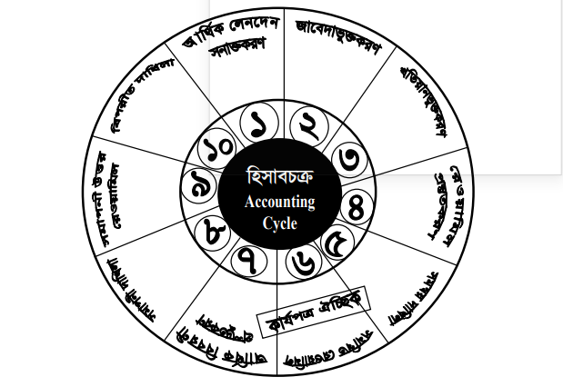 হিসাবচক্রের পযার্য়সমূহ